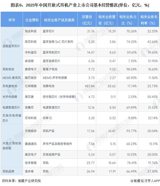 9年中国开放式耳机行业竞争及市场集中度龙8体育「前瞻解读」2024-202(图3)