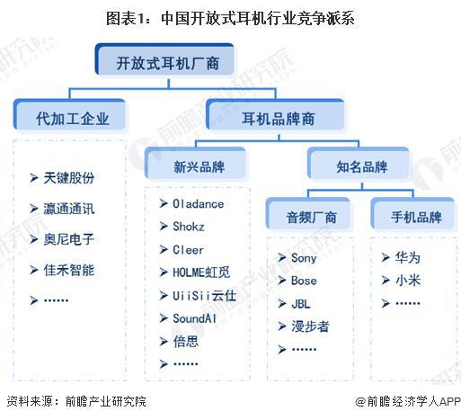 9年中国开放式耳机行业竞争及市场集中度龙8体育「前瞻解读」2024-202(图4)